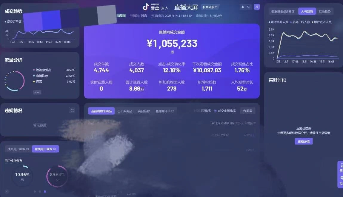 2025年11月13日抖音直播后台：成交金额1055233元，成交4744件，短视频引流58.56%